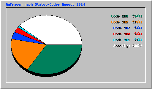 Anfragen nach Status-Codes August 2024