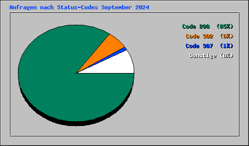 Anfragen nach Status-Codes September 2024