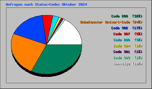 Anfragen nach Status-Codes Oktober 2024