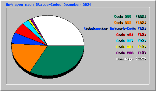 Anfragen nach Status-Codes Dezember 2024