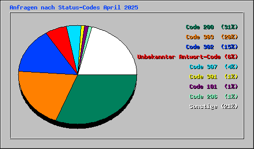 Anfragen nach Status-Codes April 2025