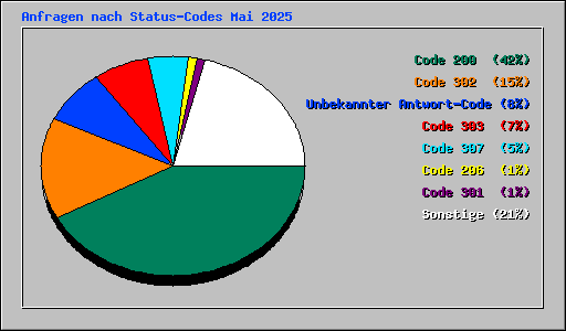 Anfragen nach Status-Codes Mai 2025