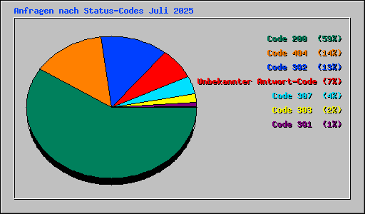 Anfragen nach Status-Codes Juli 2025