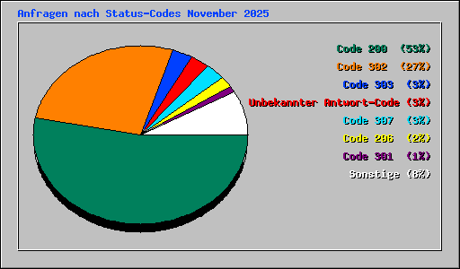 Anfragen nach Status-Codes November 2025