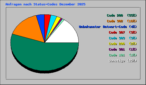 Anfragen nach Status-Codes Dezember 2025
