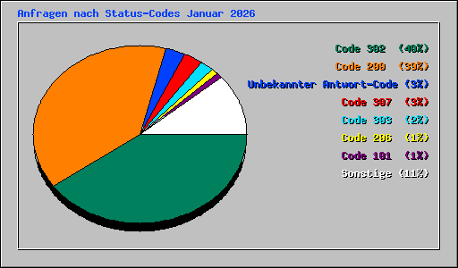 Anfragen nach Status-Codes Januar 2026