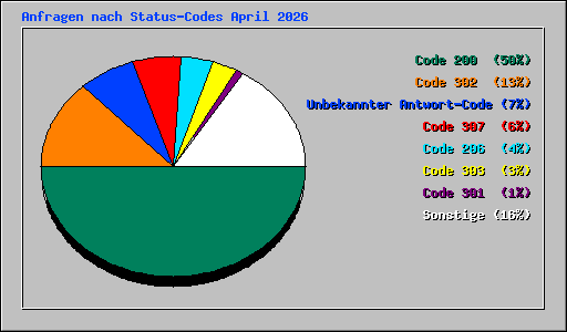 Anfragen nach Status-Codes April 2026