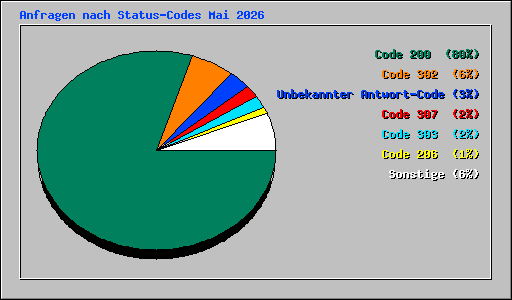 Anfragen nach Status-Codes Mai 2026