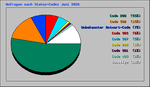 Anfragen nach Status-Codes Juni 2026
