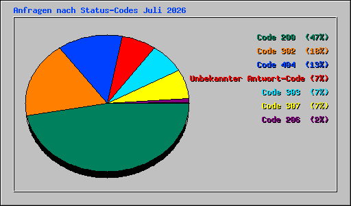Anfragen nach Status-Codes Juli 2026