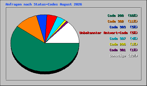 Anfragen nach Status-Codes August 2026