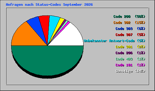 Anfragen nach Status-Codes September 2026